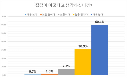'부동산 관련 국민 인식조사' 관련 그래프. <진성준 의원실 제공>